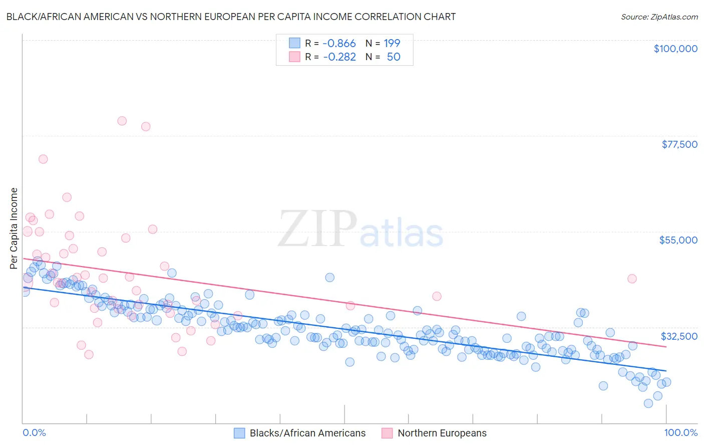 Black/African American vs Northern European Per Capita Income