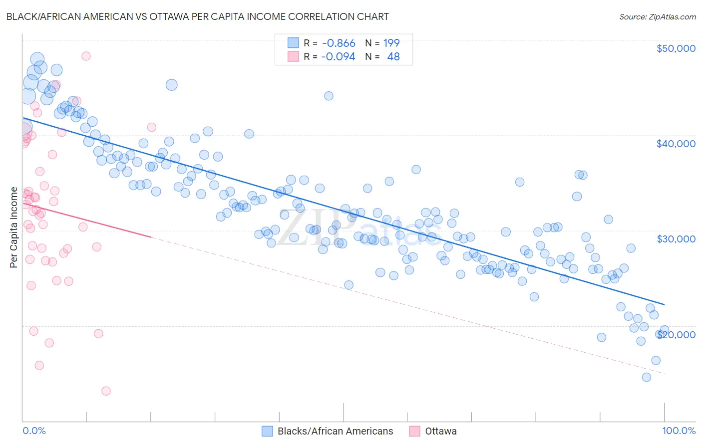 Black/African American vs Ottawa Per Capita Income