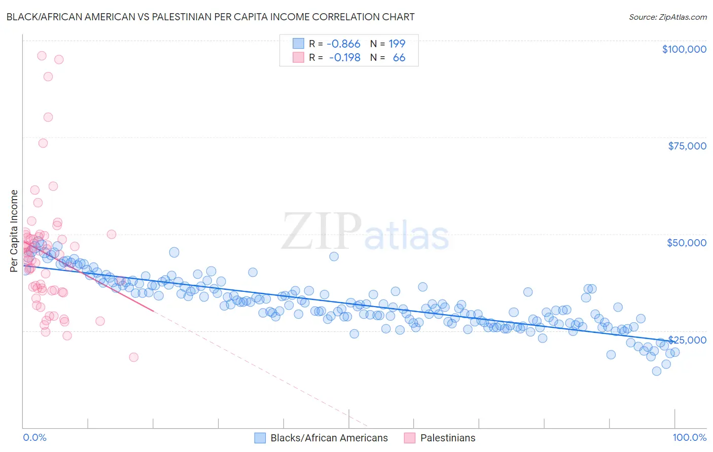 Black/African American vs Palestinian Per Capita Income