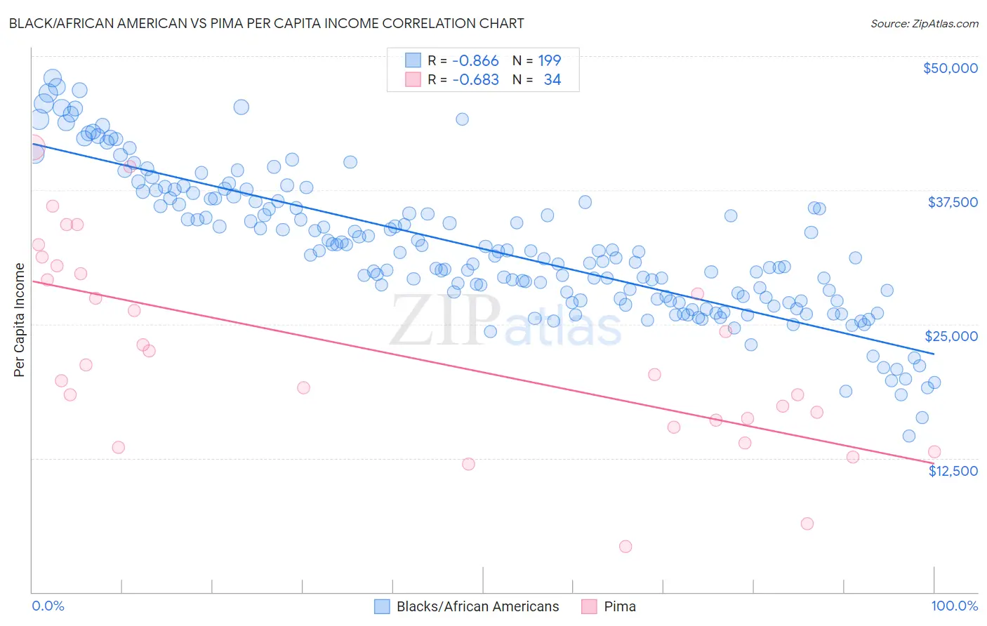 Black/African American vs Pima Per Capita Income