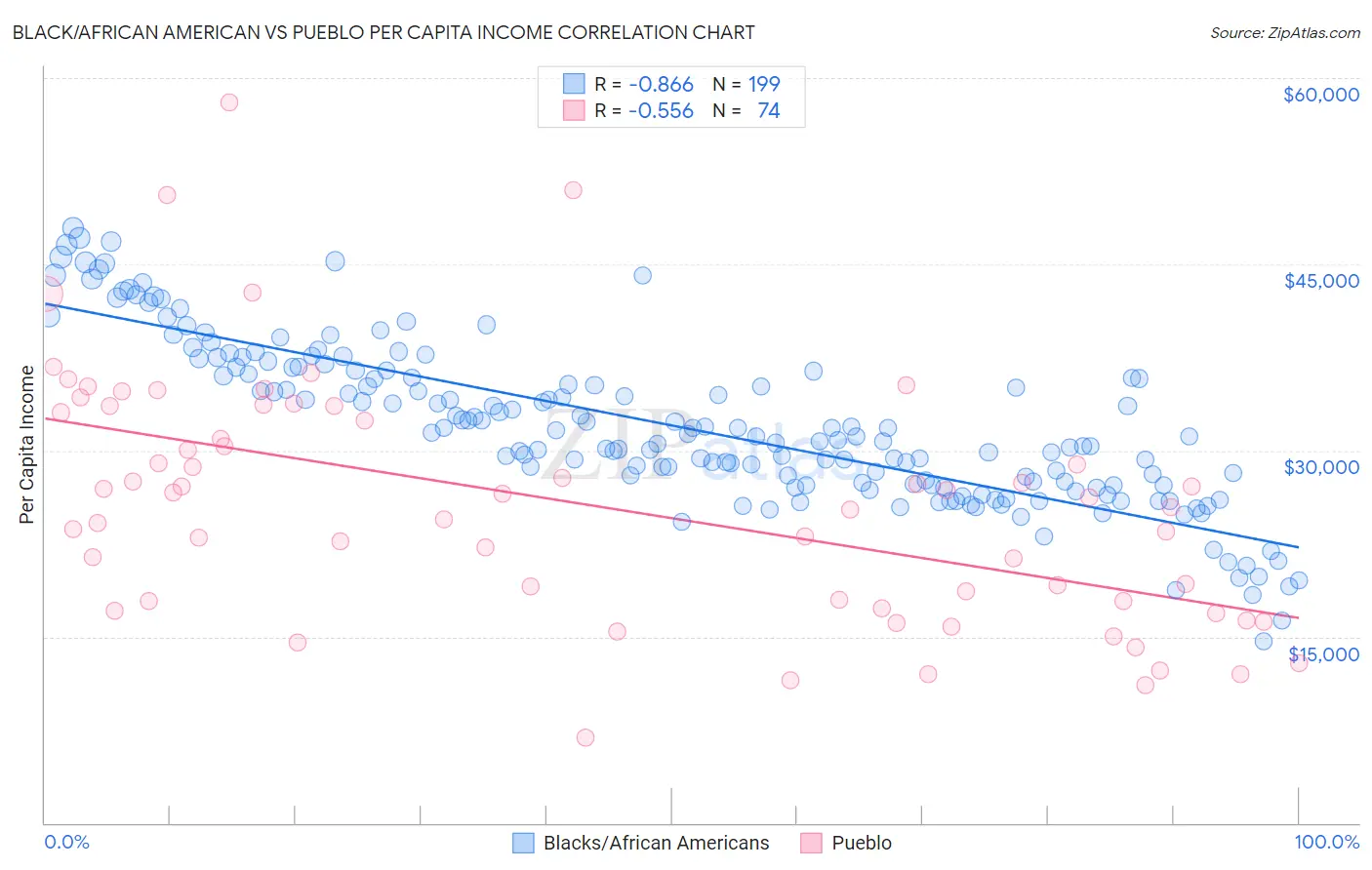 Black/African American vs Pueblo Per Capita Income