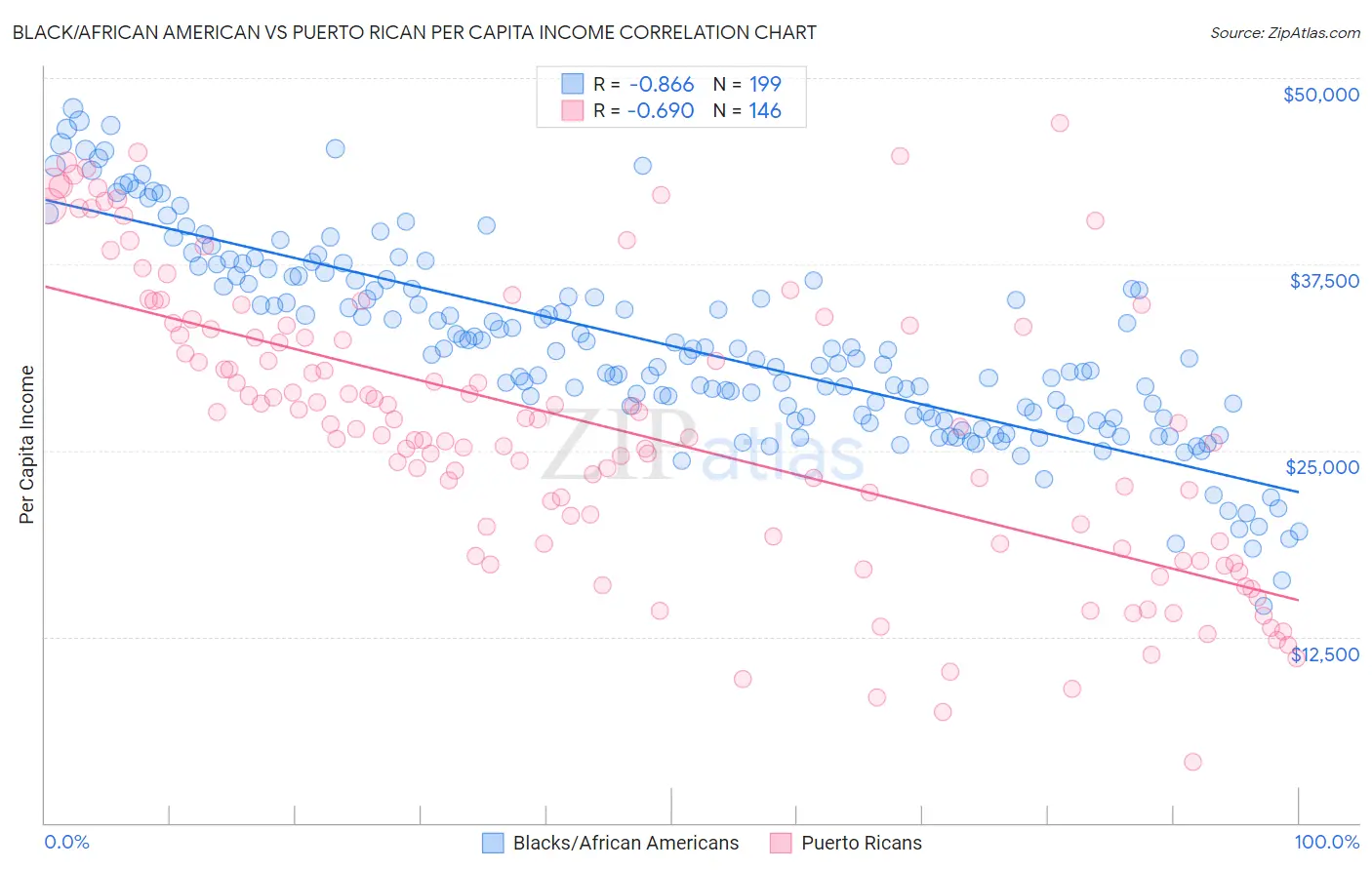 Black/African American vs Puerto Rican Per Capita Income