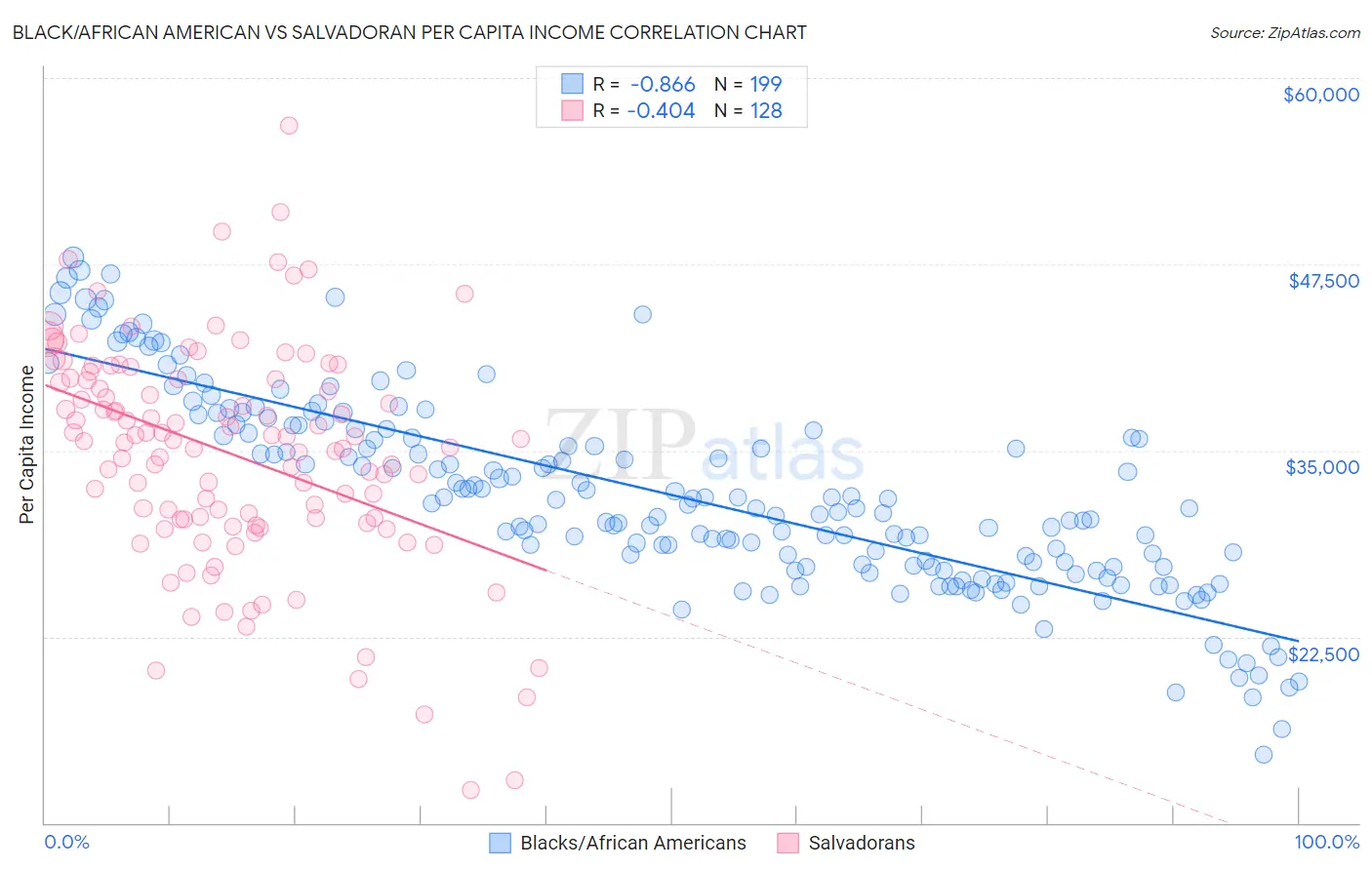 Black/African American vs Salvadoran Per Capita Income