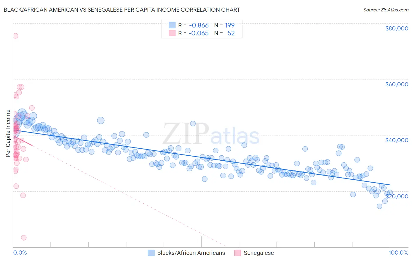 Black/African American vs Senegalese Per Capita Income