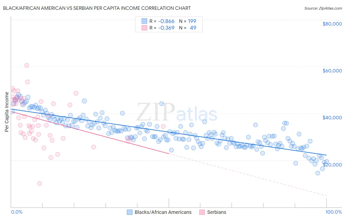 Black/African American vs Serbian Per Capita Income