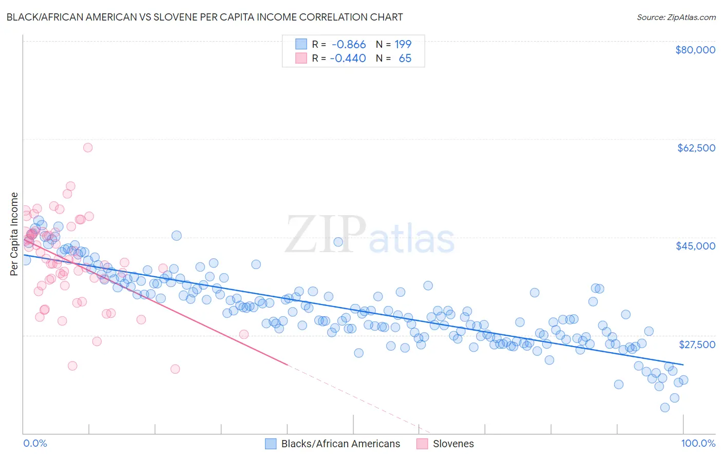 Black/African American vs Slovene Per Capita Income