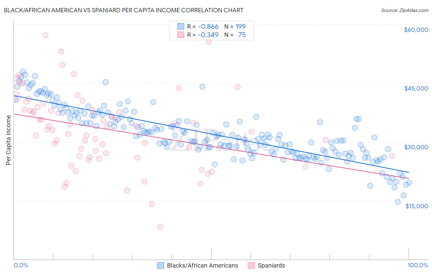 Black/African American vs Spaniard Per Capita Income