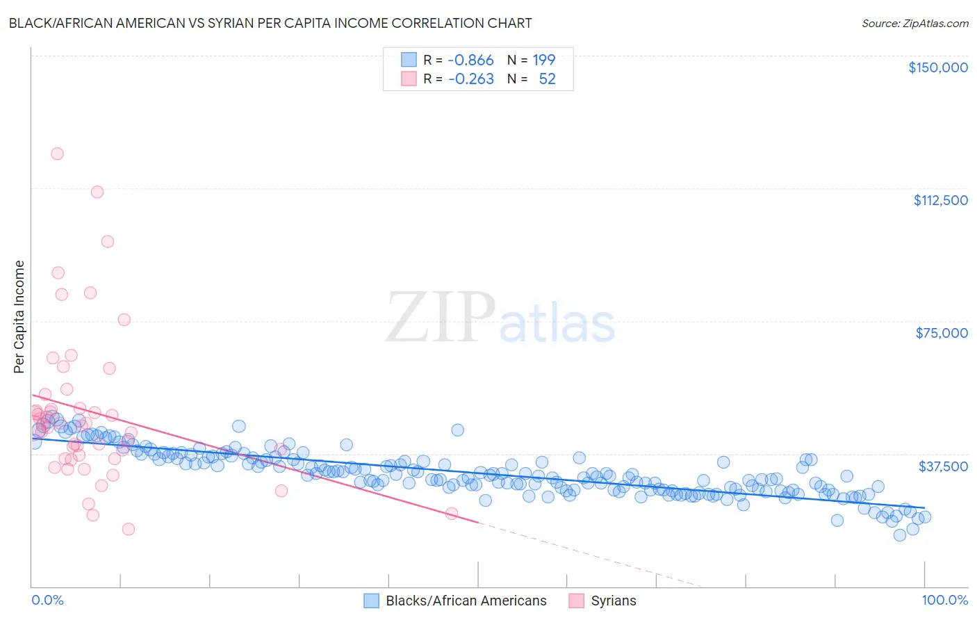 Black/African American vs Syrian Per Capita Income