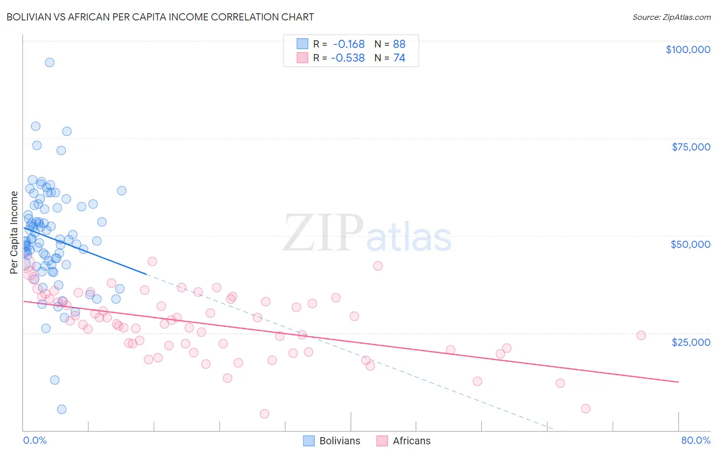 Bolivian vs African Per Capita Income