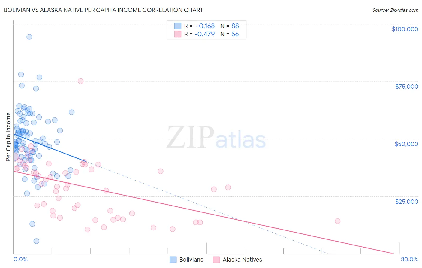 Bolivian vs Alaska Native Per Capita Income