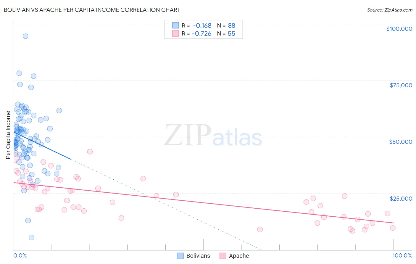 Bolivian vs Apache Per Capita Income