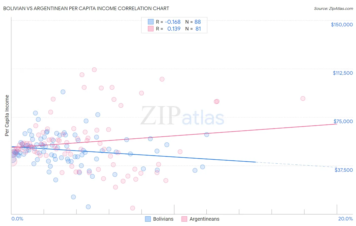 Bolivian vs Argentinean Per Capita Income