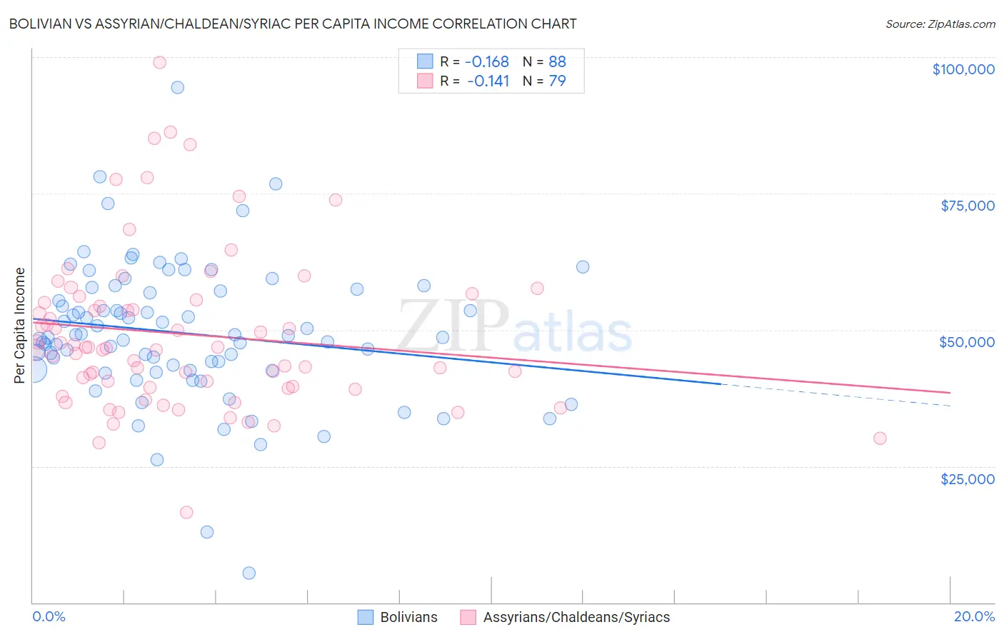 Bolivian vs Assyrian/Chaldean/Syriac Per Capita Income