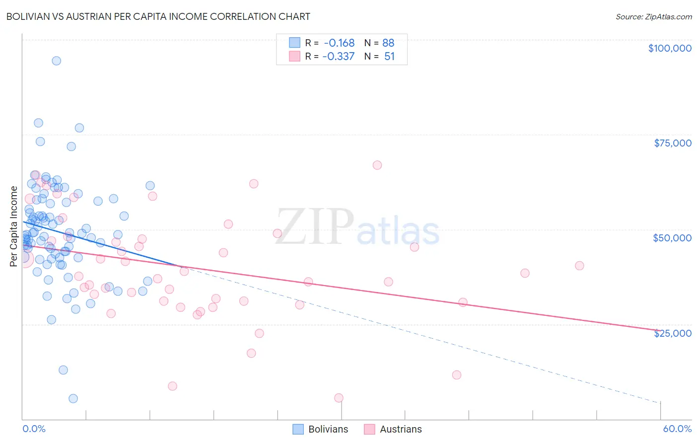 Bolivian vs Austrian Per Capita Income