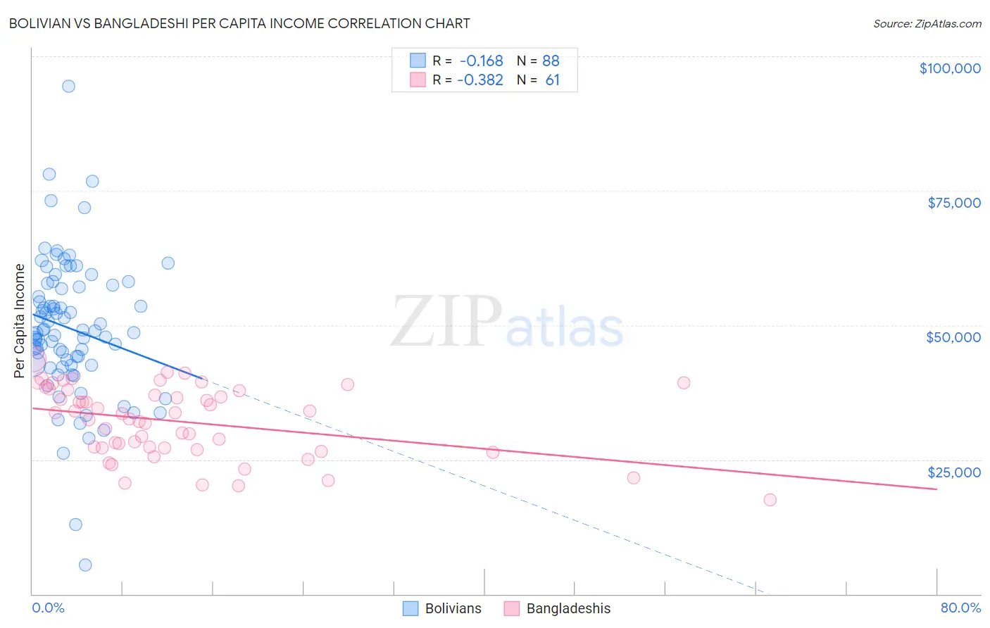 Bolivian vs Bangladeshi Per Capita Income