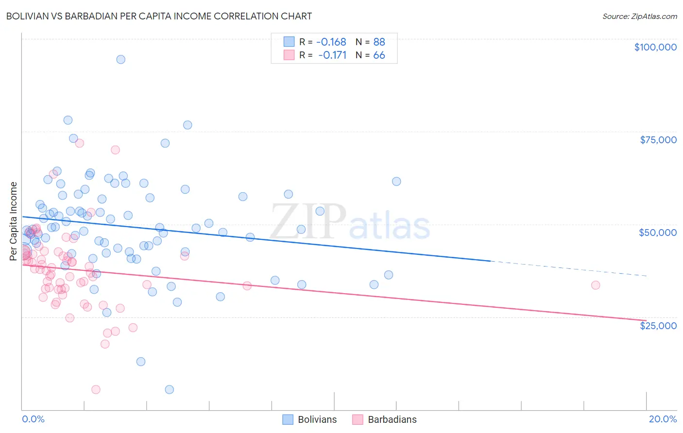 Bolivian vs Barbadian Per Capita Income