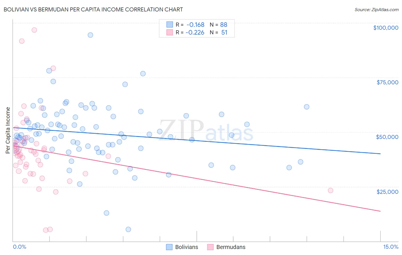 Bolivian vs Bermudan Per Capita Income