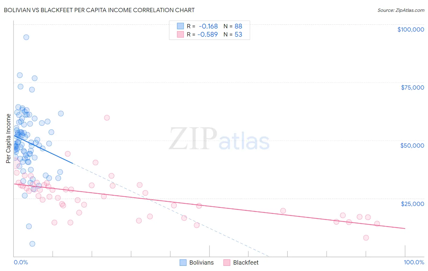 Bolivian vs Blackfeet Per Capita Income