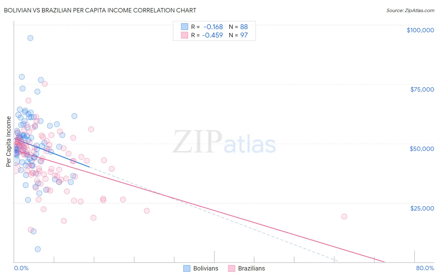 Bolivian vs Brazilian Per Capita Income