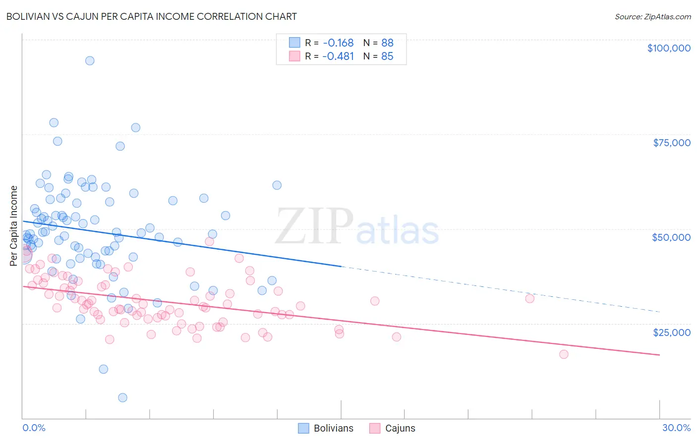 Bolivian vs Cajun Per Capita Income