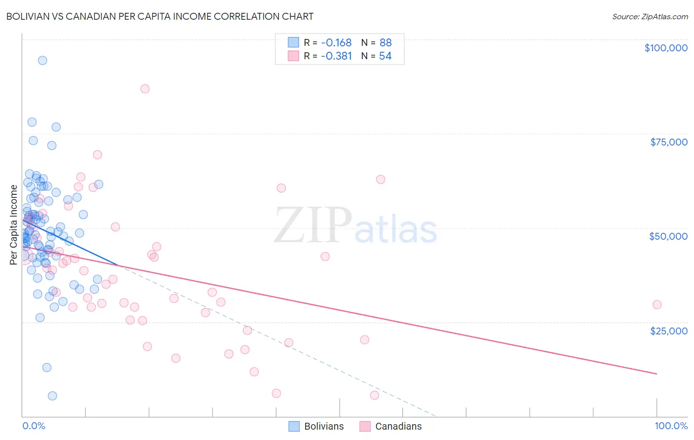 Bolivian vs Canadian Per Capita Income