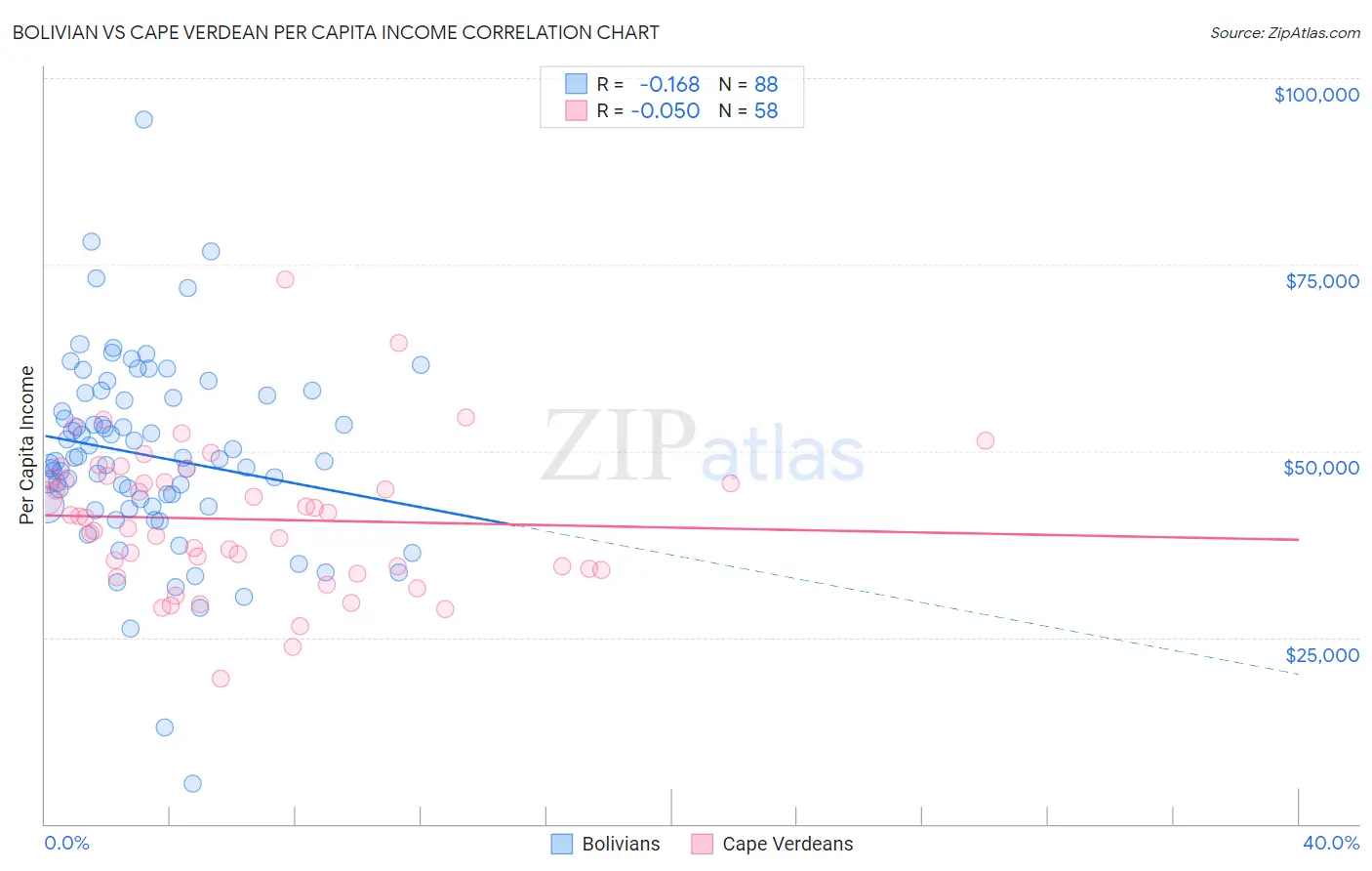 Bolivian vs Cape Verdean Per Capita Income