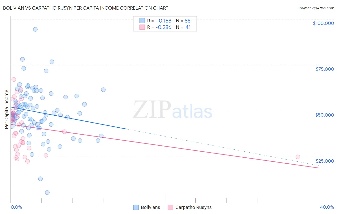 Bolivian vs Carpatho Rusyn Per Capita Income