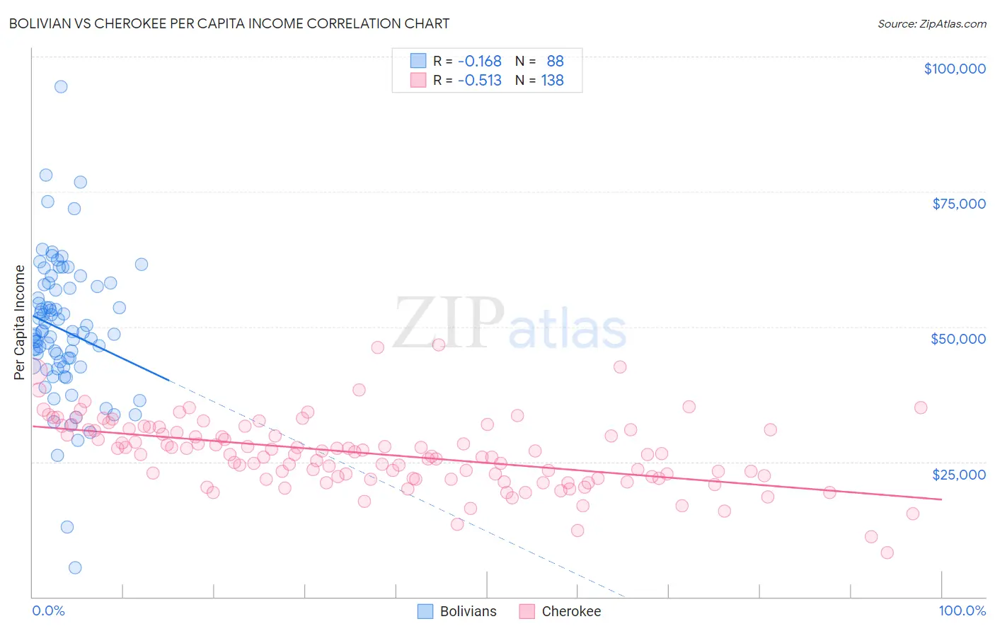Bolivian vs Cherokee Per Capita Income