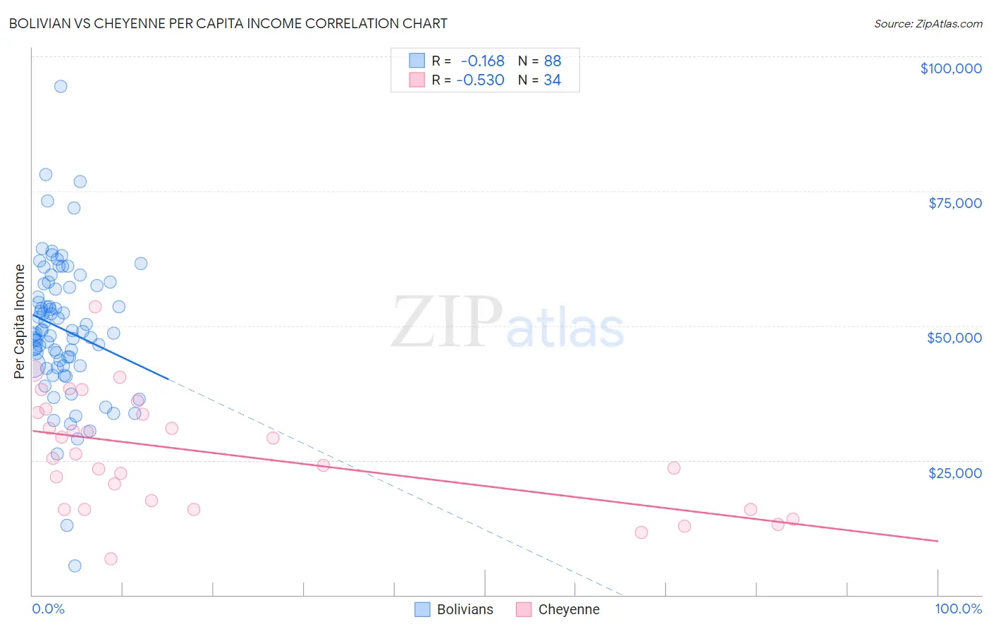Bolivian vs Cheyenne Per Capita Income