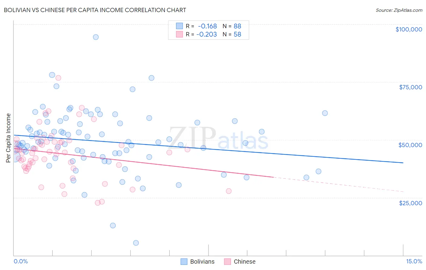 Bolivian vs Chinese Per Capita Income