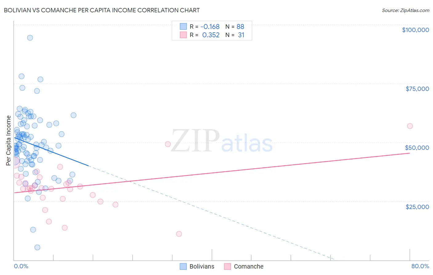 Bolivian vs Comanche Per Capita Income