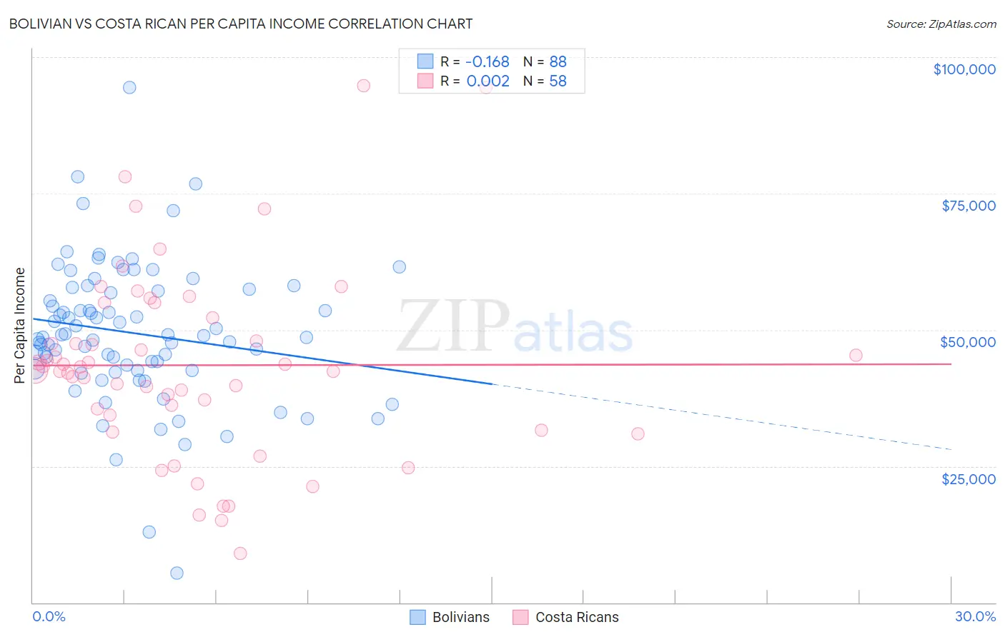 Bolivian vs Costa Rican Per Capita Income