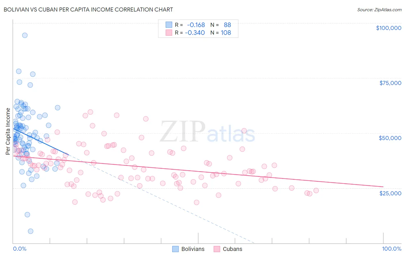 Bolivian vs Cuban Per Capita Income