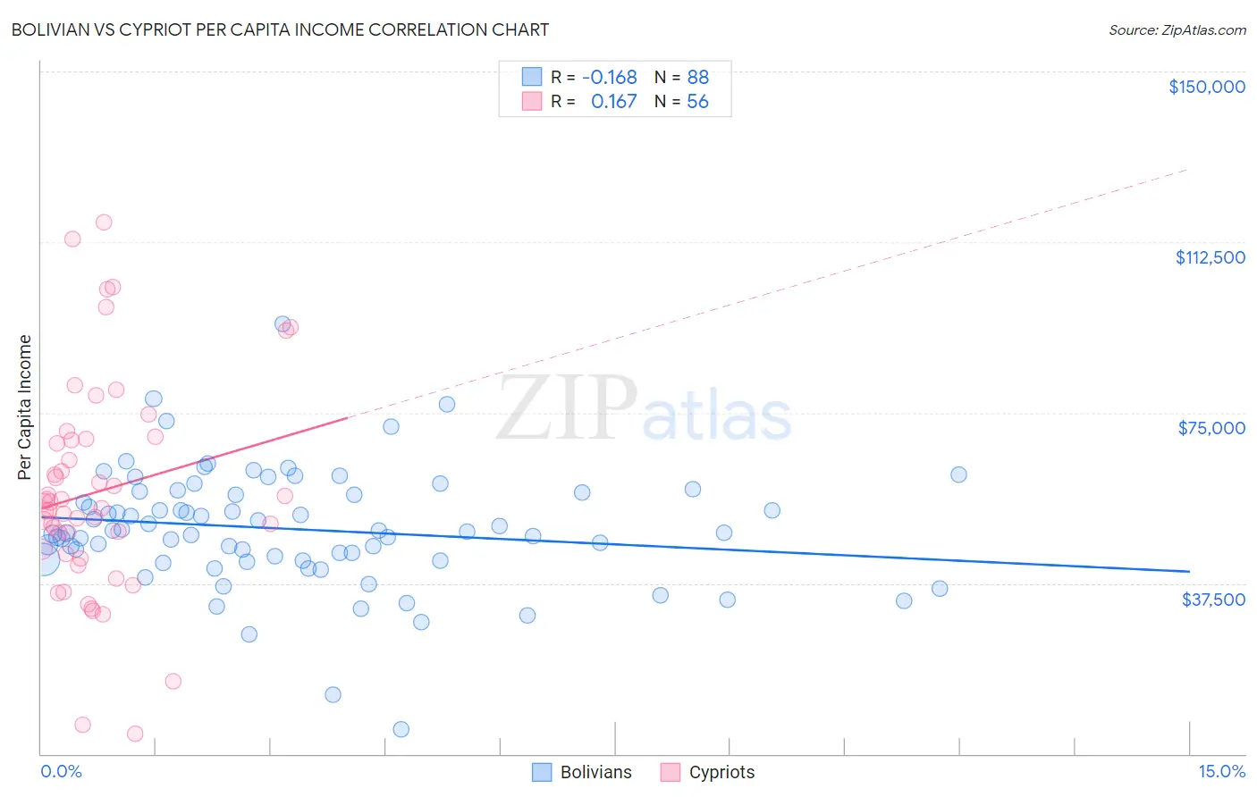 Bolivian vs Cypriot Per Capita Income