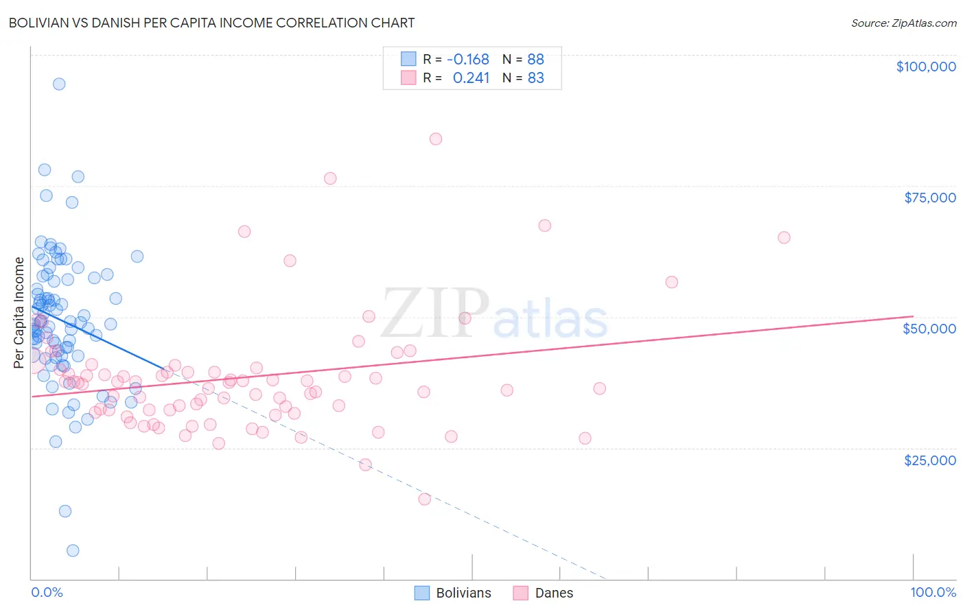 Bolivian vs Danish Per Capita Income