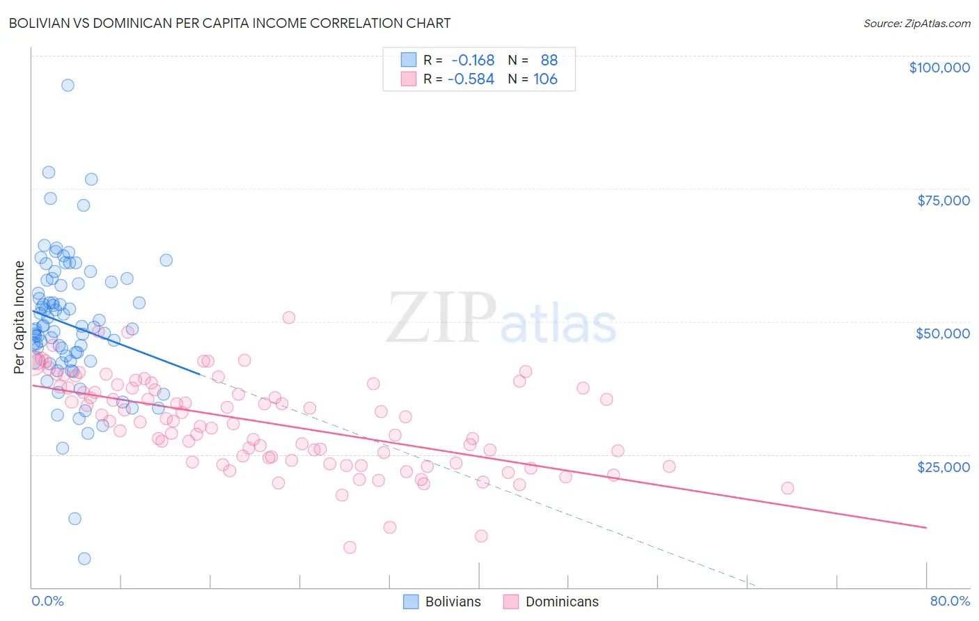 Bolivian vs Dominican Per Capita Income