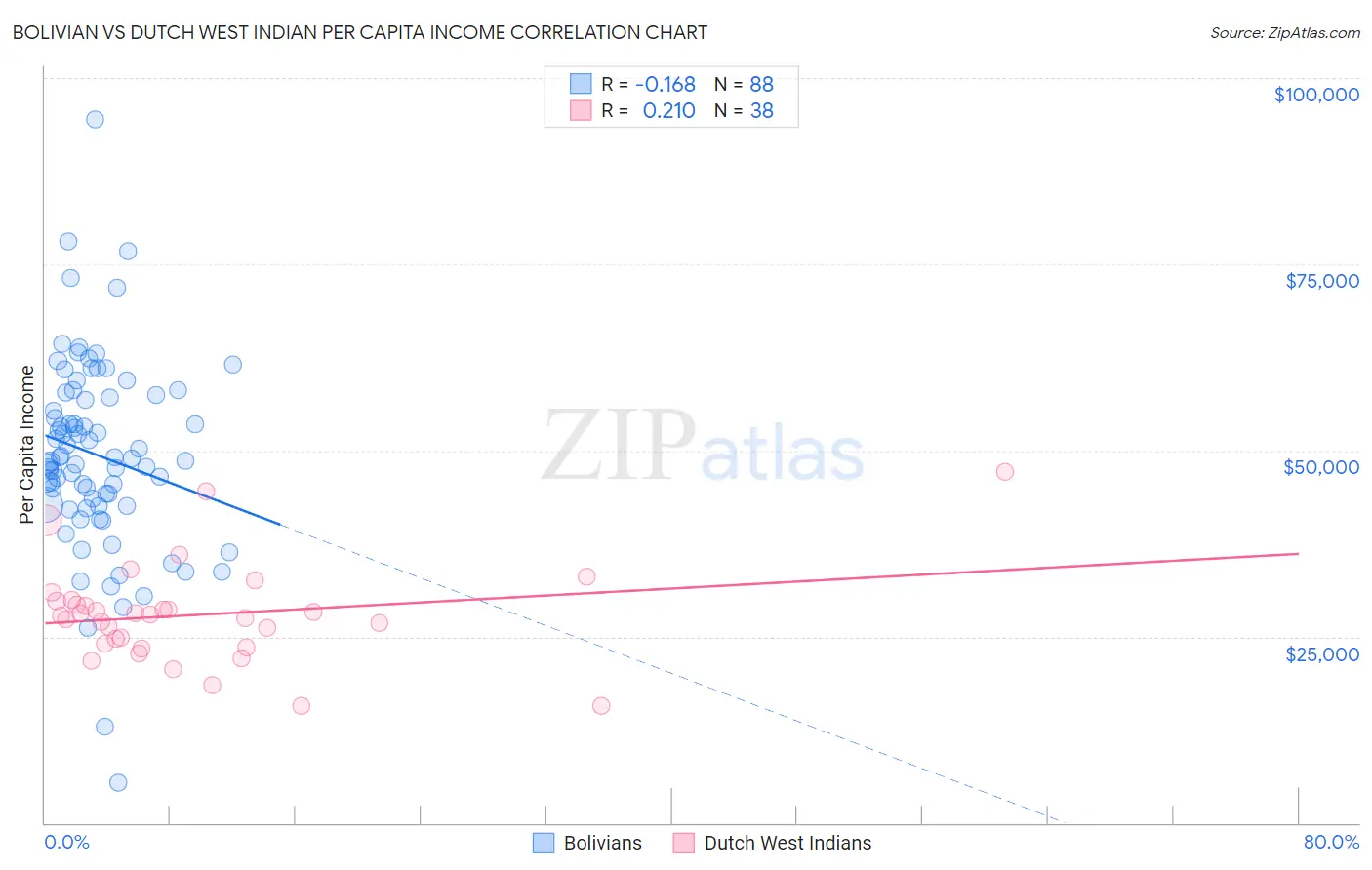 Bolivian vs Dutch West Indian Per Capita Income
