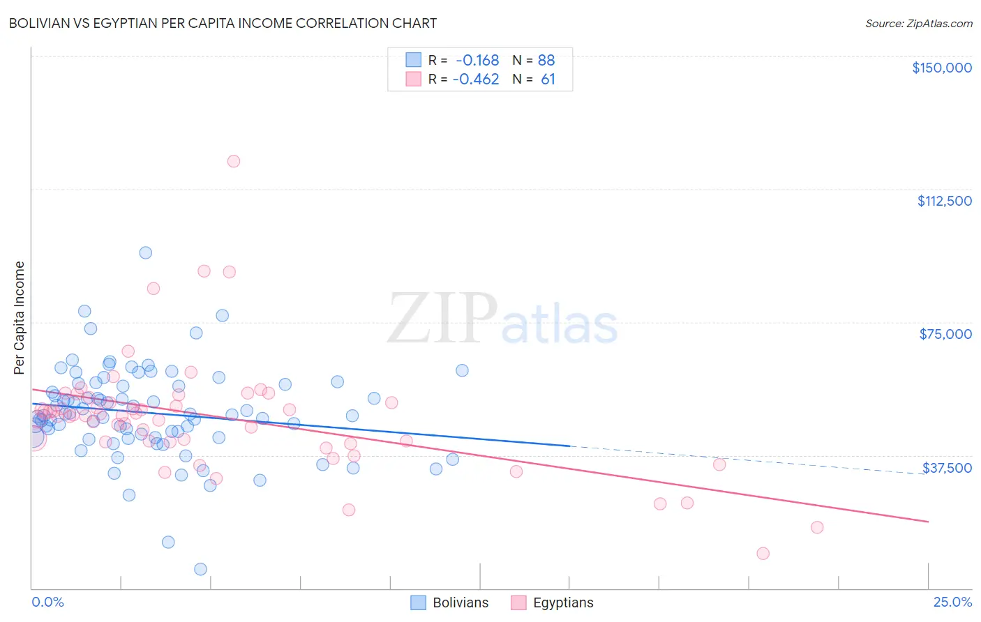 Bolivian vs Egyptian Per Capita Income