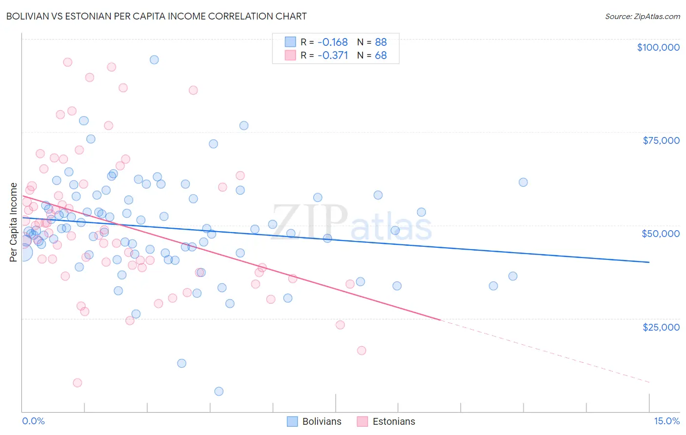 Bolivian vs Estonian Per Capita Income