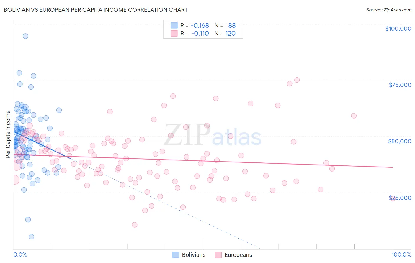 Bolivian vs European Per Capita Income