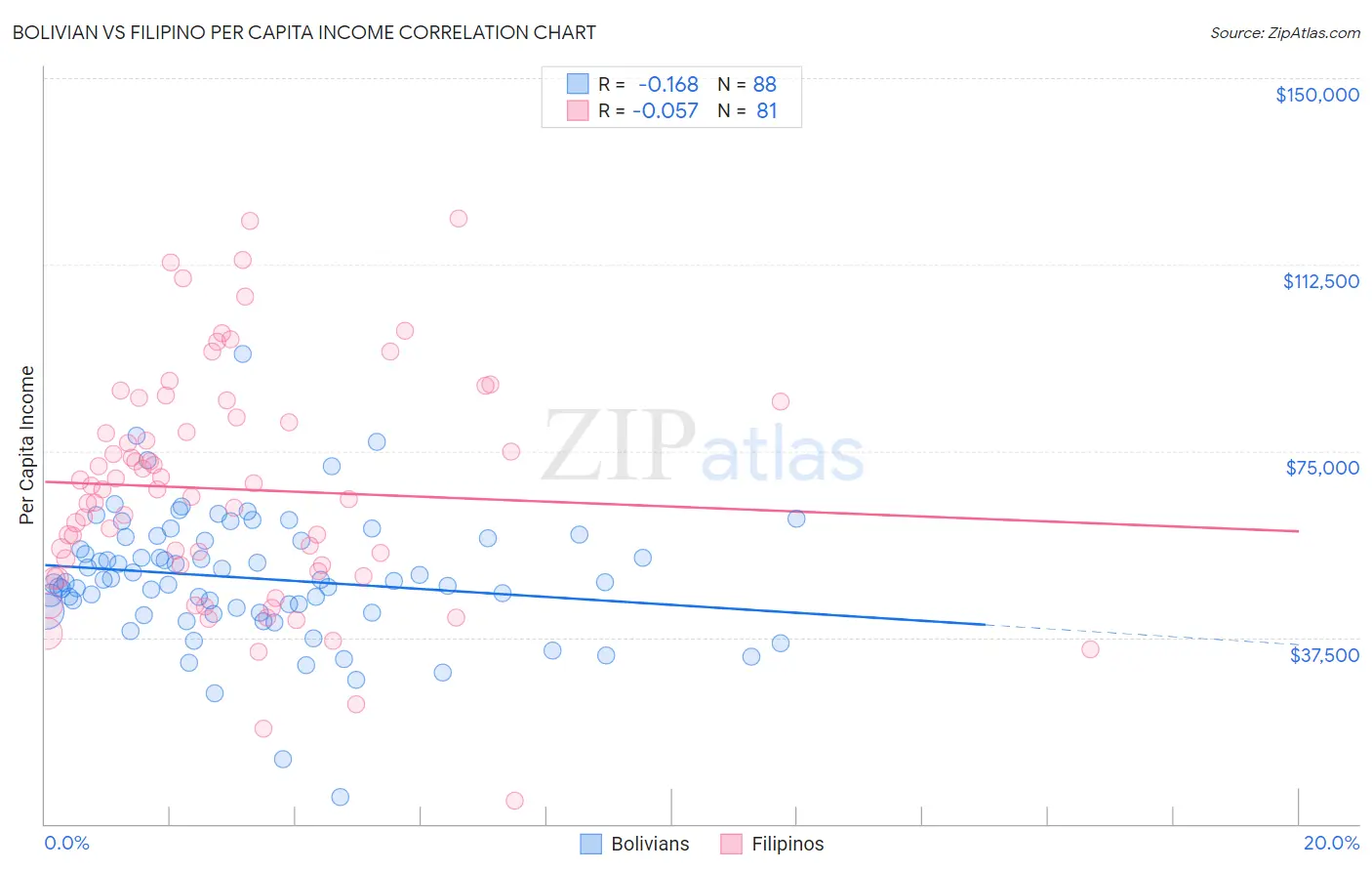 Bolivian vs Filipino Per Capita Income