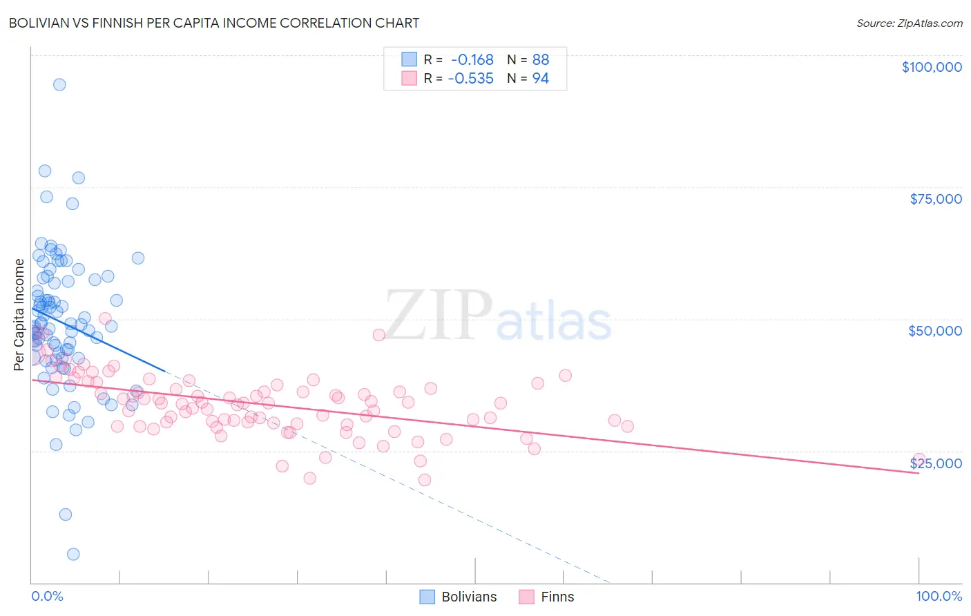 Bolivian vs Finnish Per Capita Income