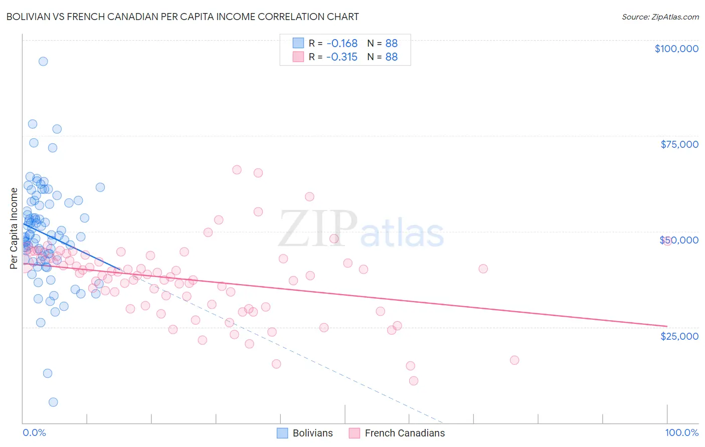 Bolivian vs French Canadian Per Capita Income
