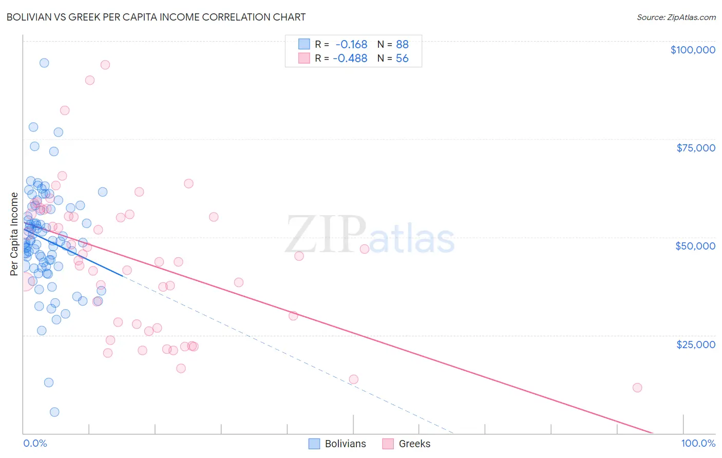 Bolivian vs Greek Per Capita Income