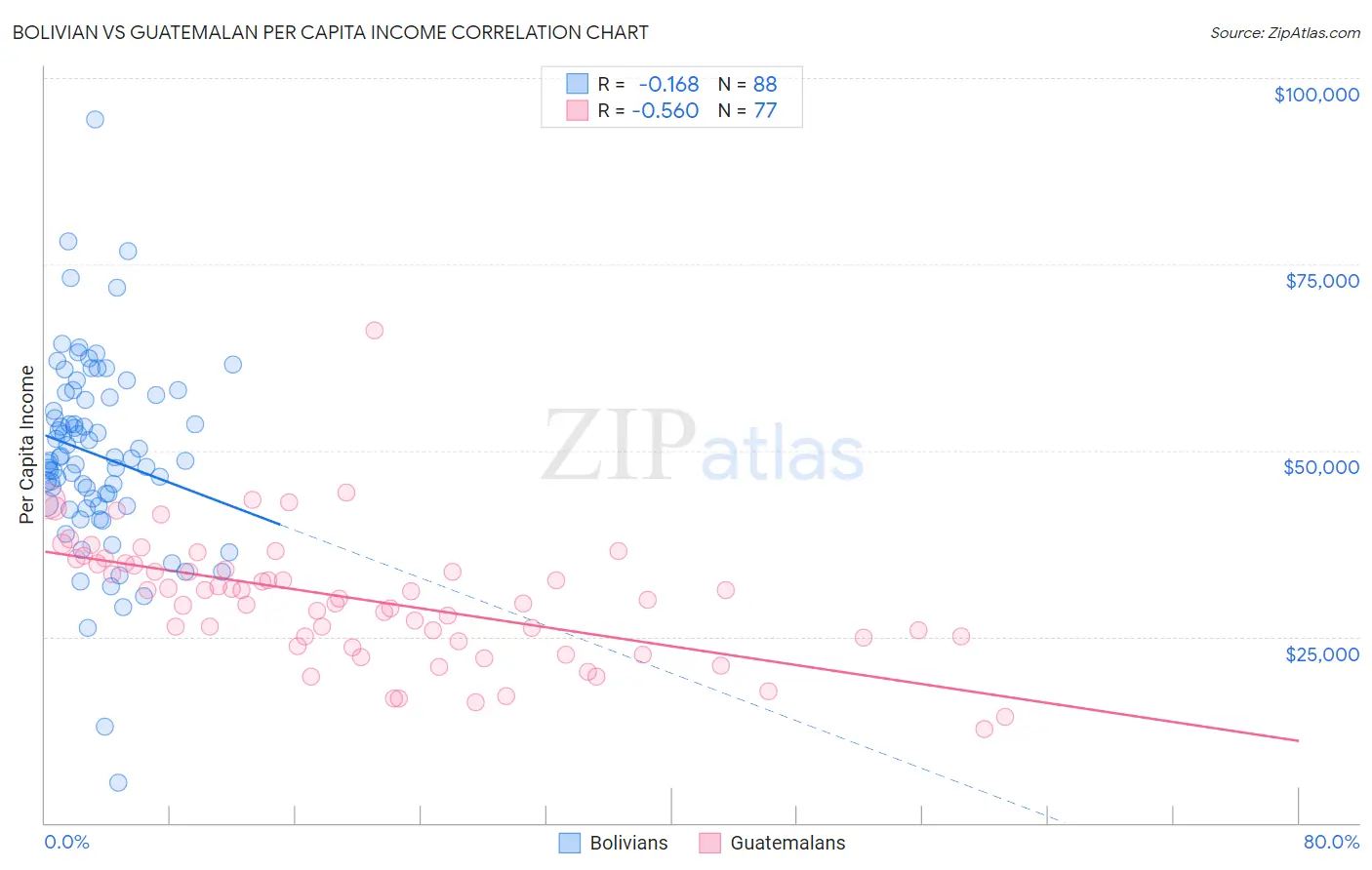 Bolivian vs Guatemalan Per Capita Income