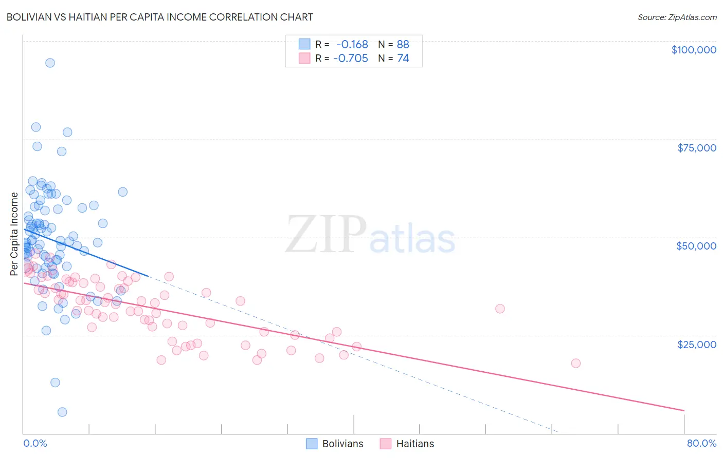Bolivian vs Haitian Per Capita Income