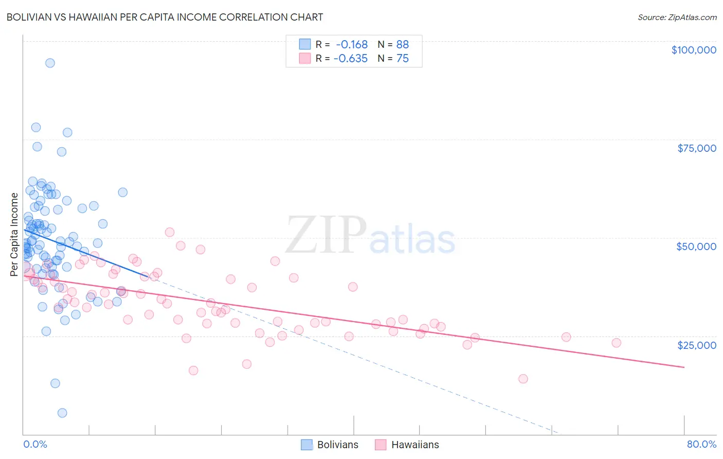 Bolivian vs Hawaiian Per Capita Income