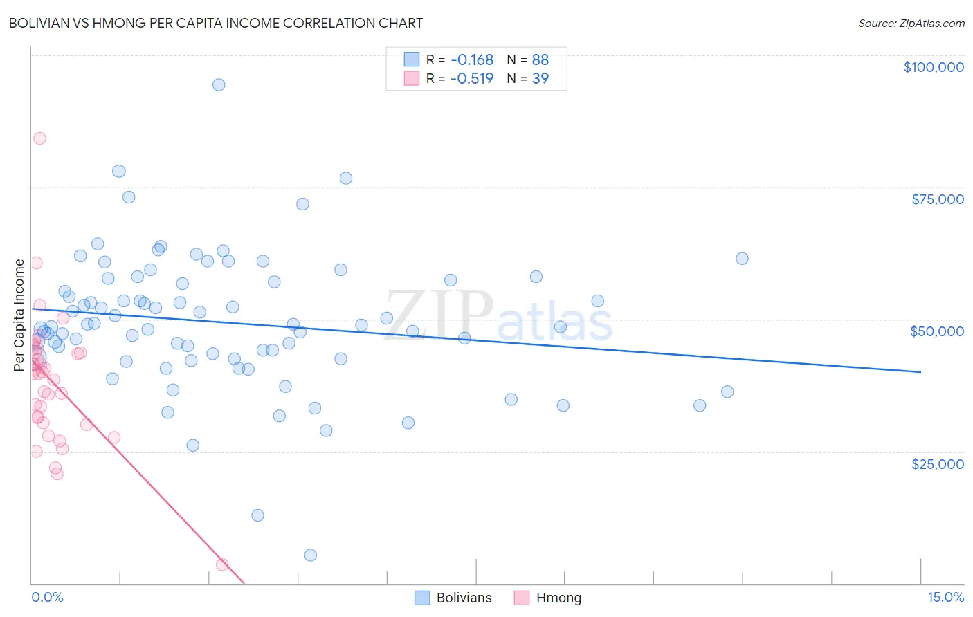 Bolivian vs Hmong Per Capita Income