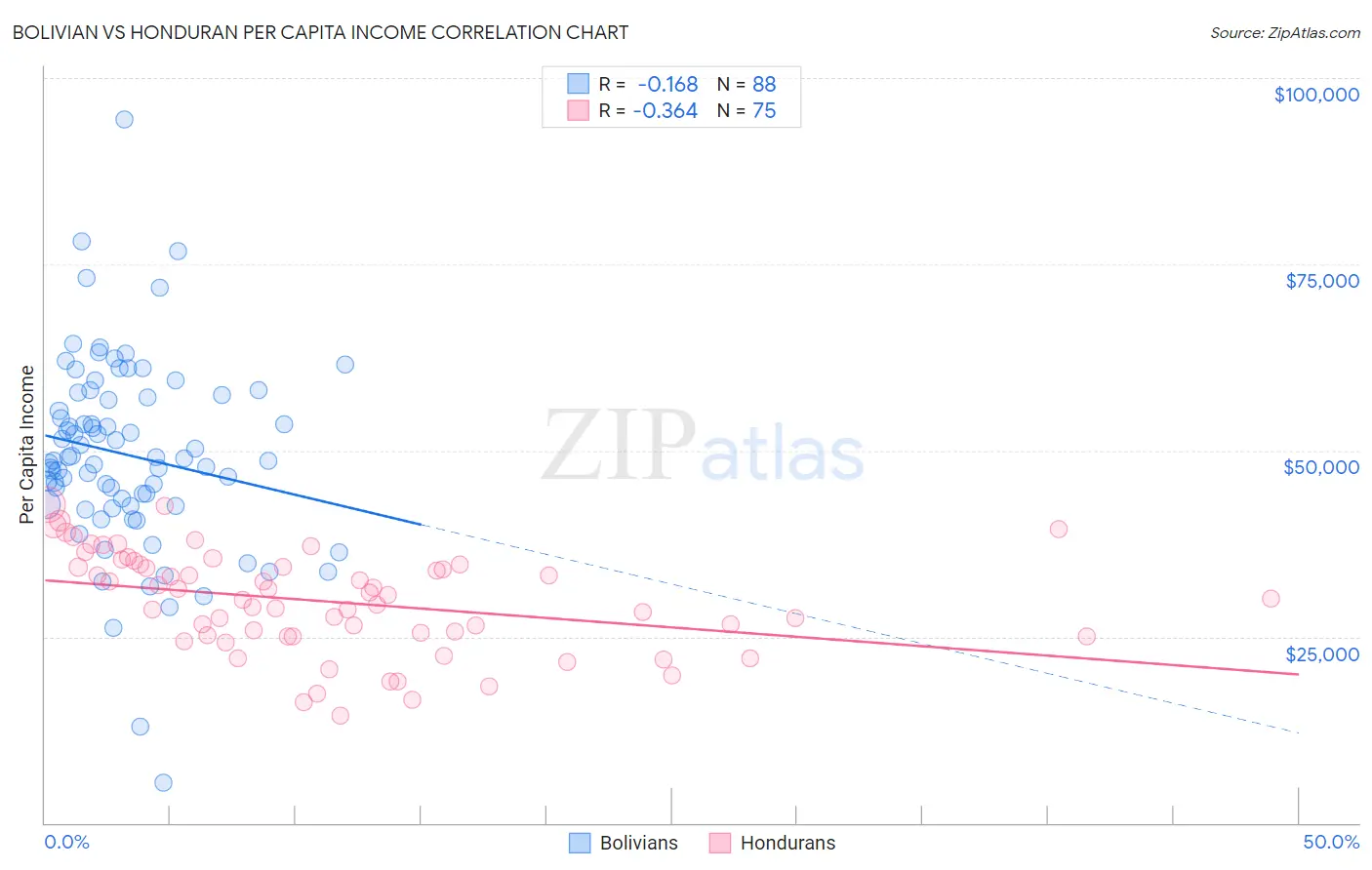 Bolivian vs Honduran Per Capita Income