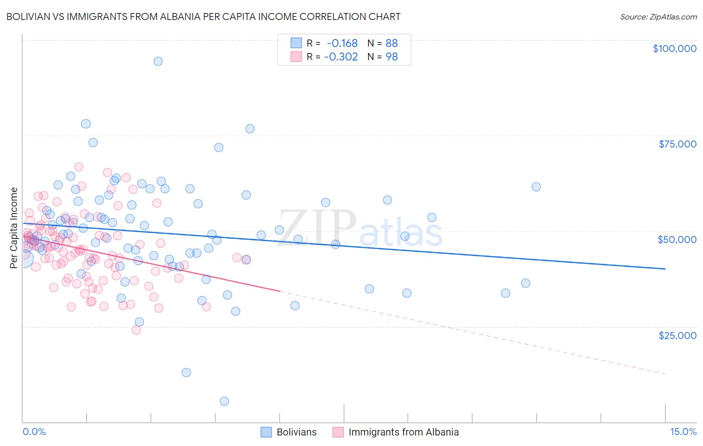 Bolivian vs Immigrants from Albania Per Capita Income